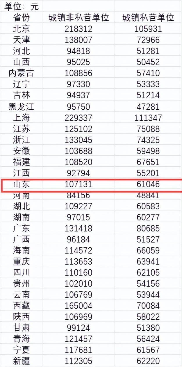 山东平均工资2022最新公布表｜2022山东工资水平全新揭晓