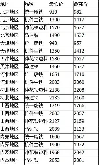 华北废铁价格最新行情-华北废铁市价动态