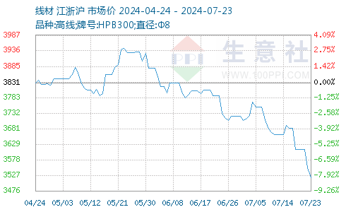 线材价格行情最新报价-最新线材市价一览