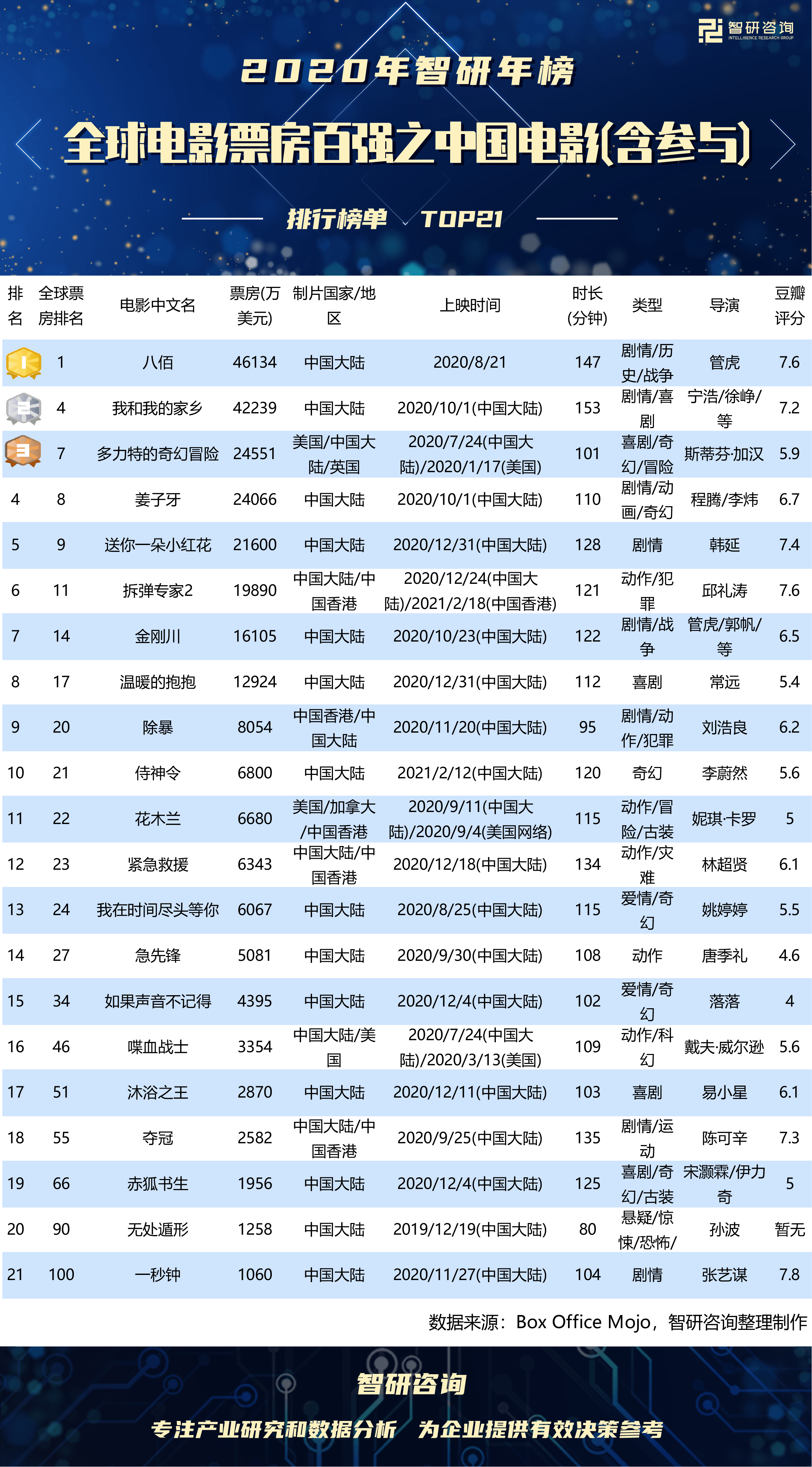 最新全球票房排行榜｜全球票房实时榜单揭晓