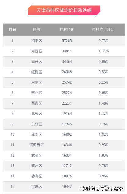 天津武清楼市价格动态速递