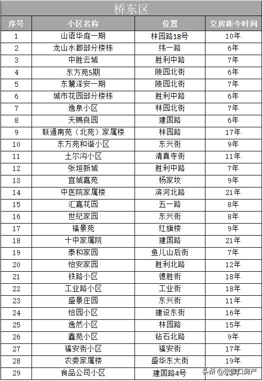 邢台桥东区房地产市场最新资讯