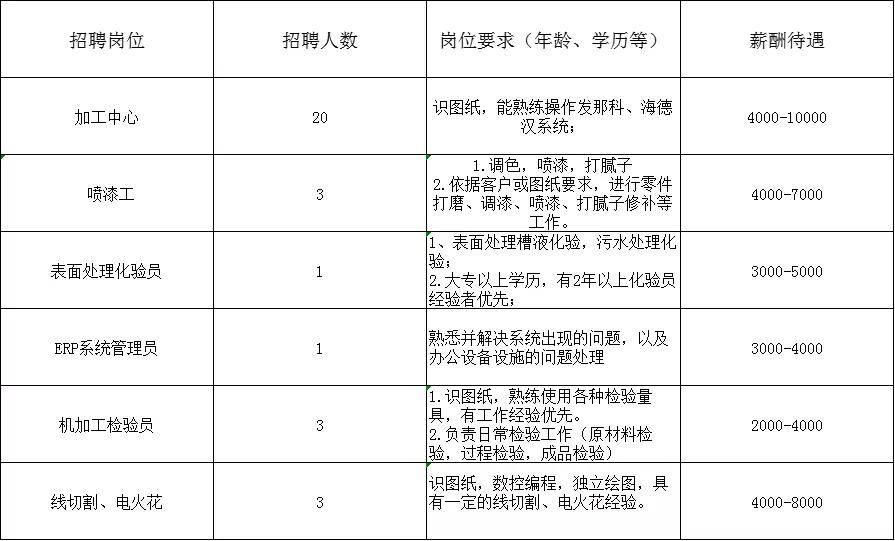 “麻屯地区最新职位招聘汇总”