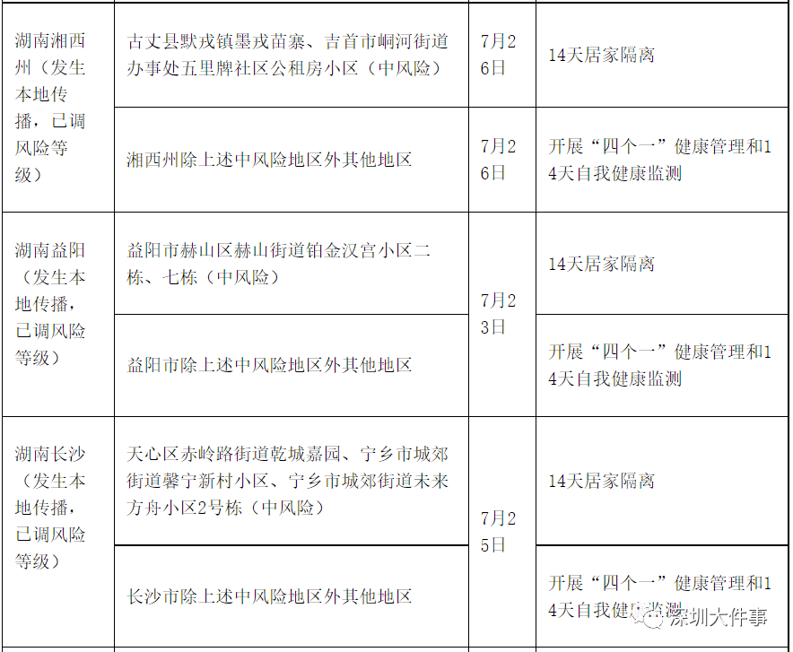 最新公布需隔离名单