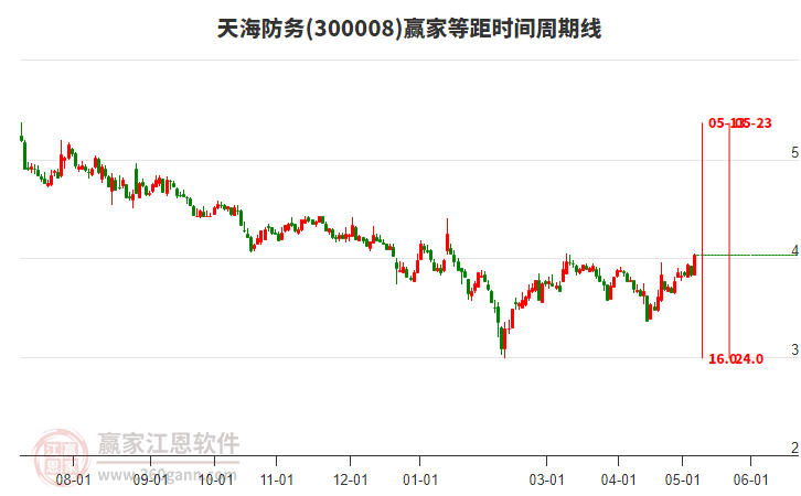 天海防务股价再攀高峰，未来可期！