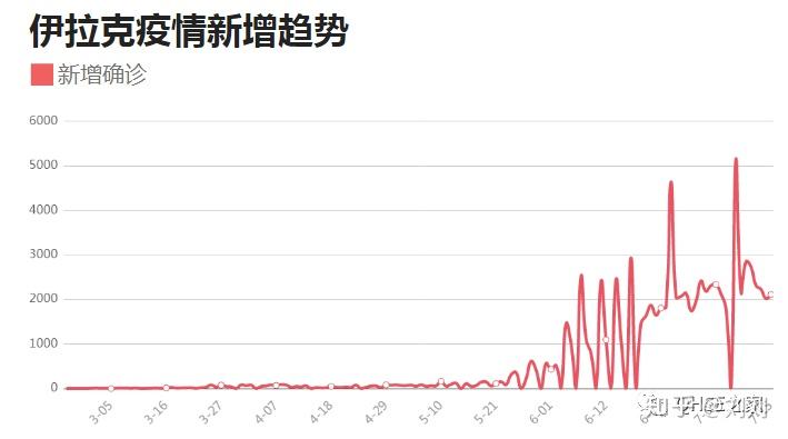 伊拉克疫情新增数据喜见下降，乐观进展持续更新