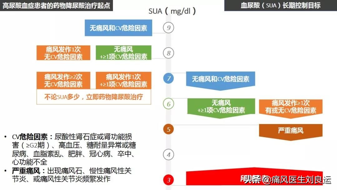 2018年痛风治疗新突破，创新药物带来健康曙光