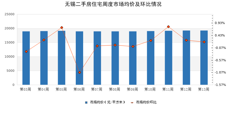 崇明新城房产市场喜讯连连，房价走势稳健升升向好