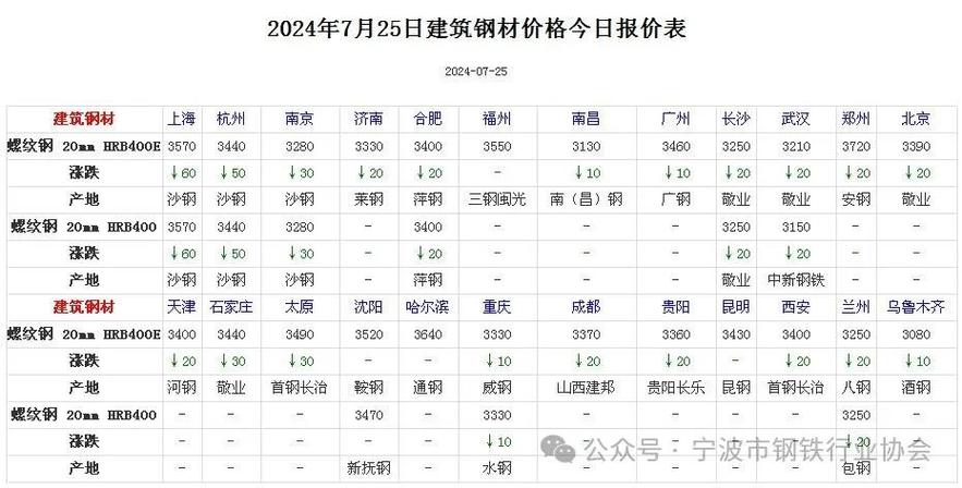 钢铁市场喜讯连连，最新报价呈上涨态势