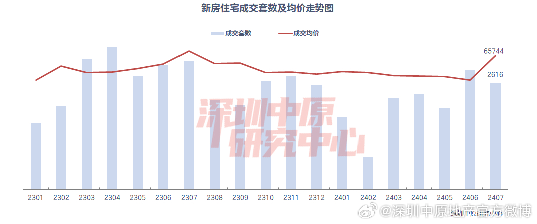 深圳最新房产资讯速递