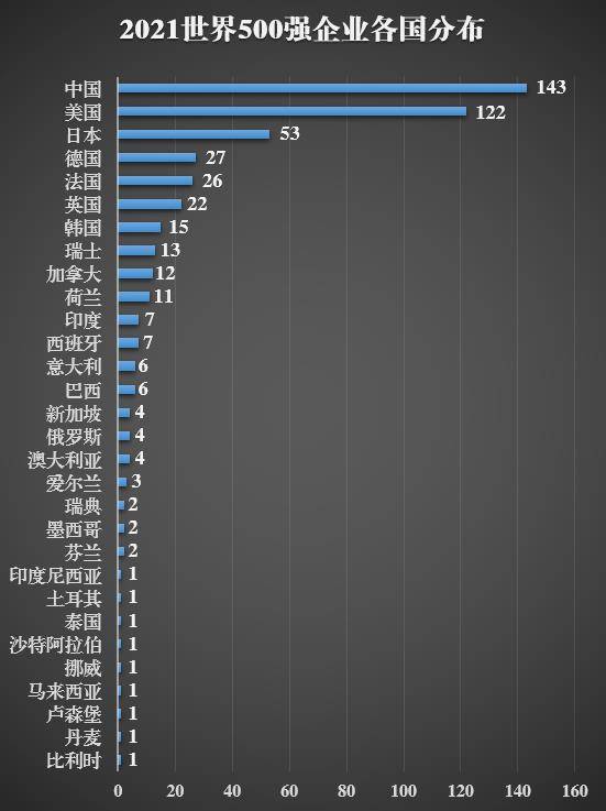 全球500强企业最新排行榜