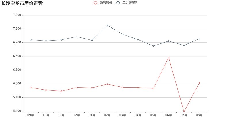 宁乡市最新房地产市场价格动态一览