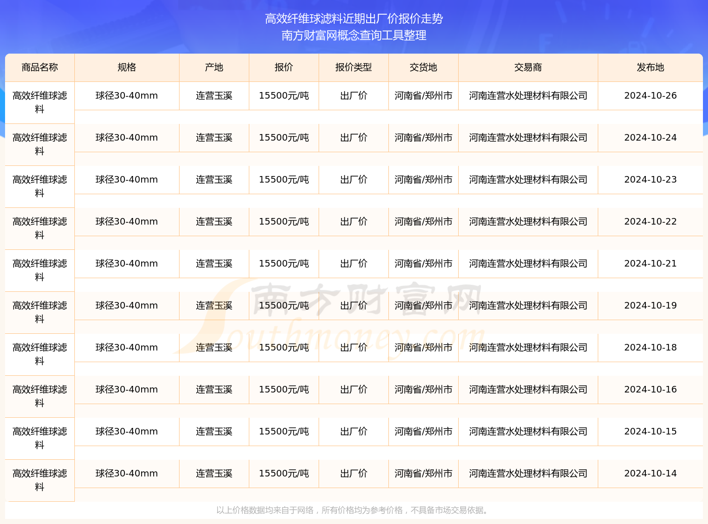 最新纤维材料市场价格动态一览